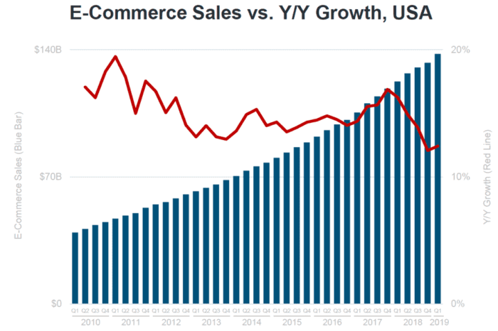 E-commerce sales vs YoY growth