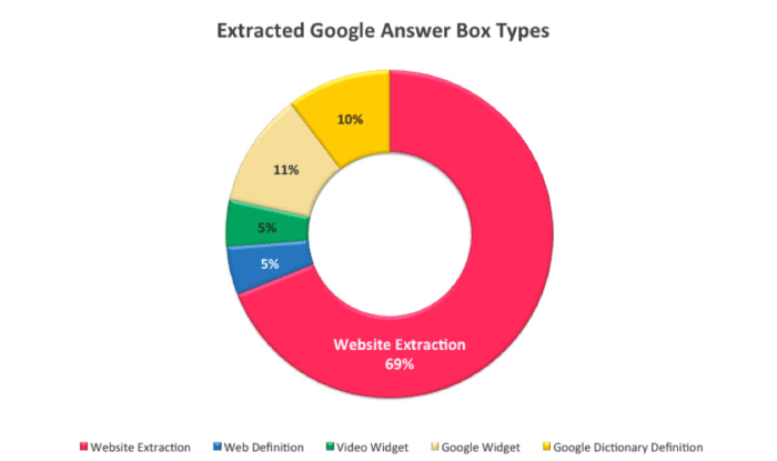 Extracted google answer box types