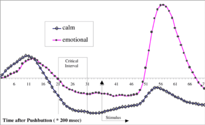 Galvanic Skin Response