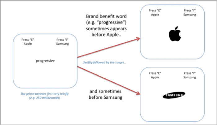 Implicit response test