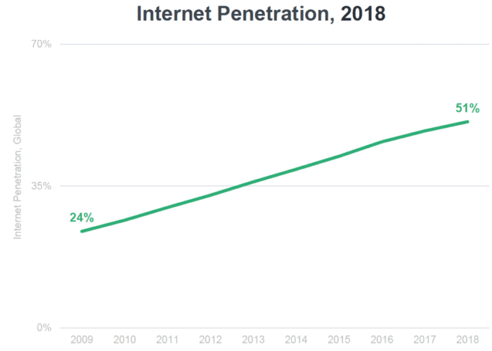 Internet penetration 2018