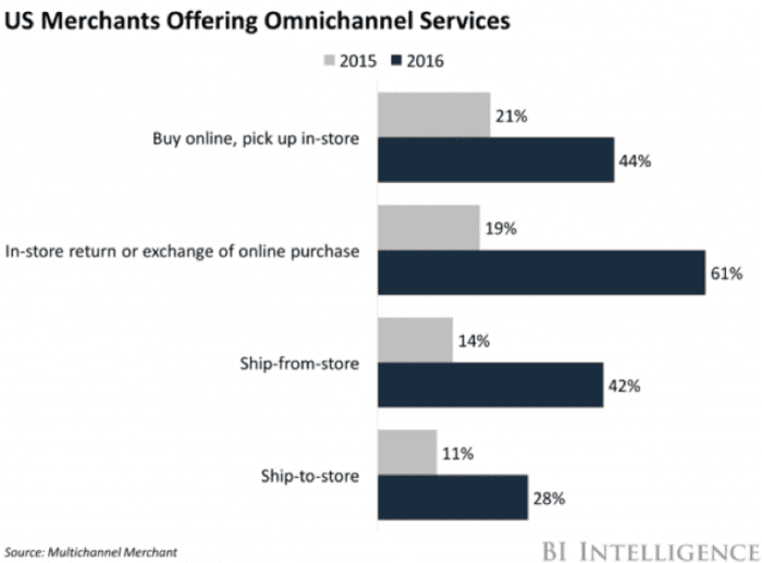 Merchants offering omnichannel services