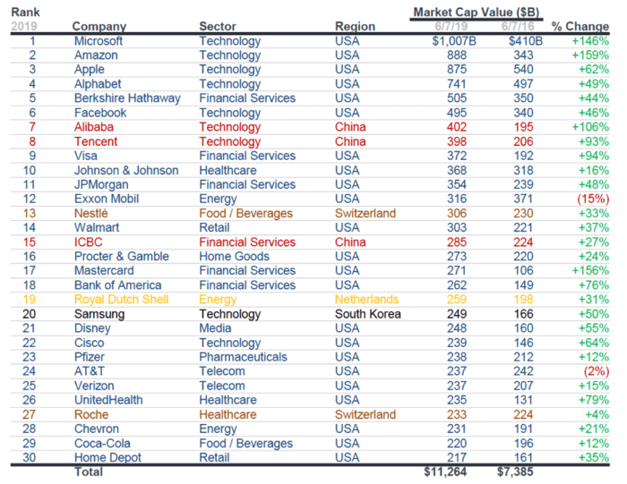 <h2>Technology dominates global business</h2> Seven out of ten of the world’s most valuable companies by market capitalization are tech companies: