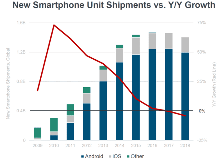 New smartphone unit shipments vs YoY growth