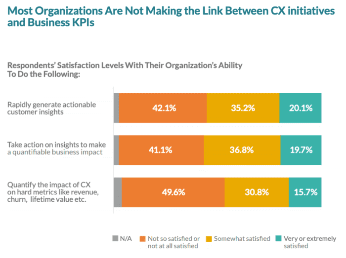 Not linking CX initiatives and business KPIs