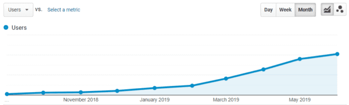 Organic traffic increase