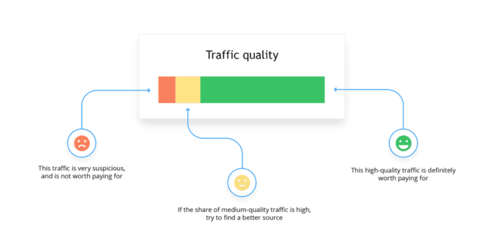 Organic traffic quality