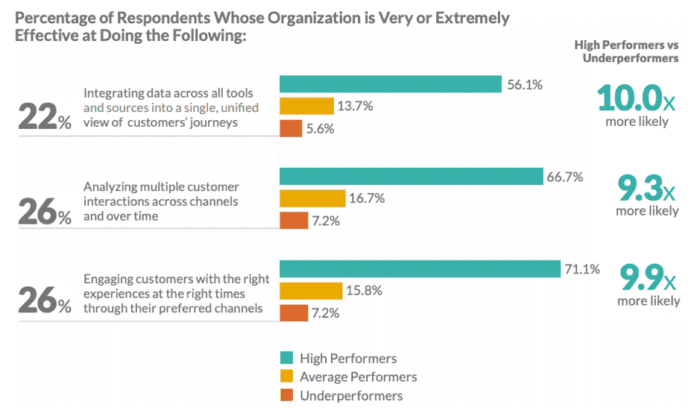 Organisations who are effective at CX