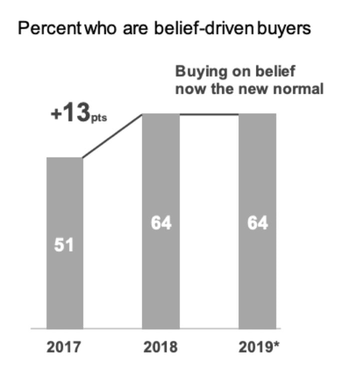Percent who are belief-driven buyers