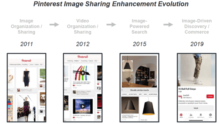 Pinterest evolution