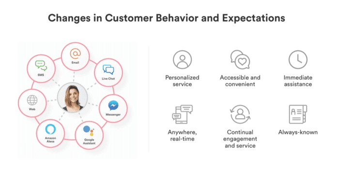 Changes in customer behaviour and expectations