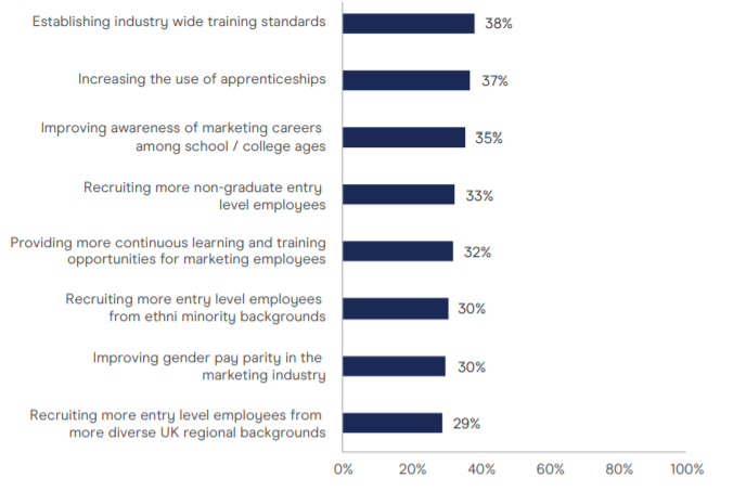 Talent Skills Industry Changes