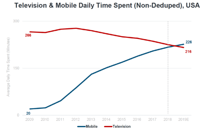 Television and mobile daily time spent