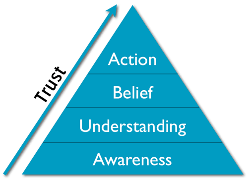 Trust triangle
