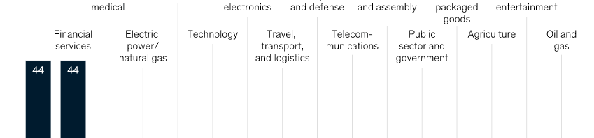 Trustworthyness by sector
