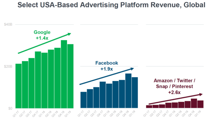 USA-based advertising platform revenue