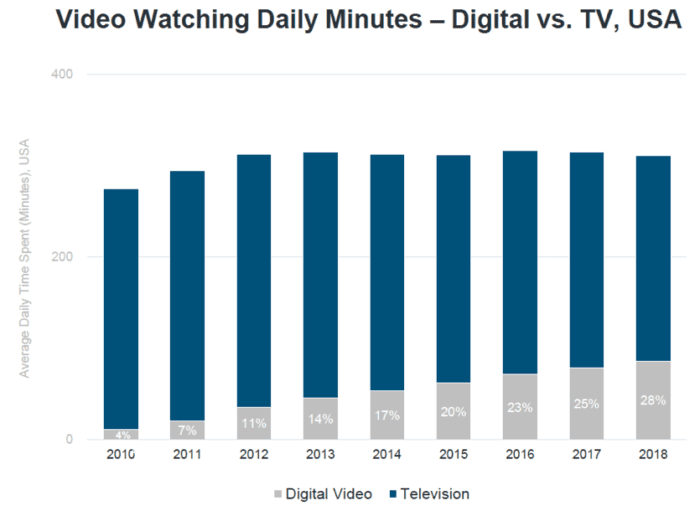 Video watching daily minutes