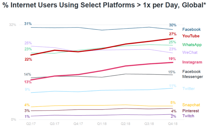 % internet users using select platforms