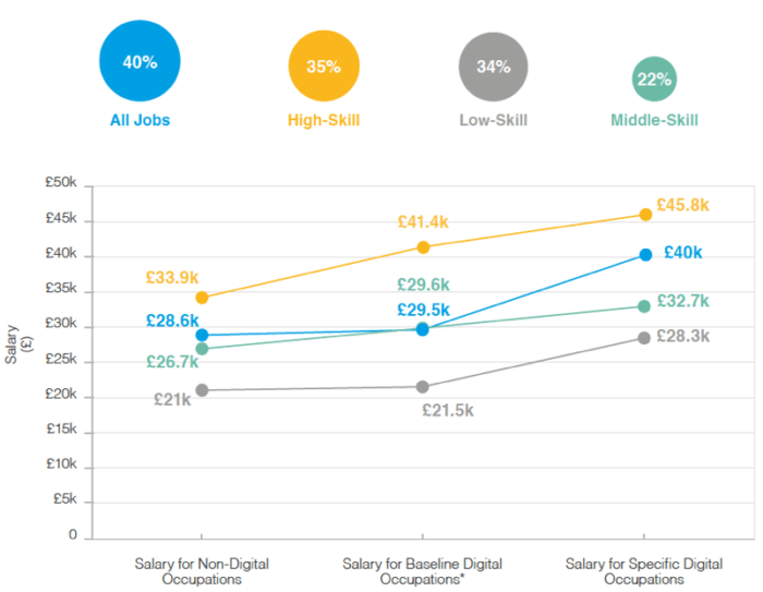 Annual Salary By Skill Level Baseline Vs Specific Skills