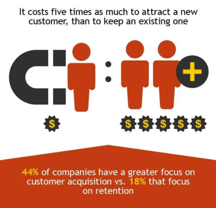 Customer retention value
