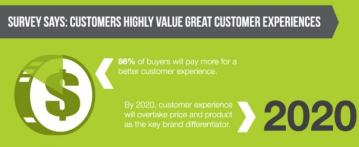 Customers value great customer experiences