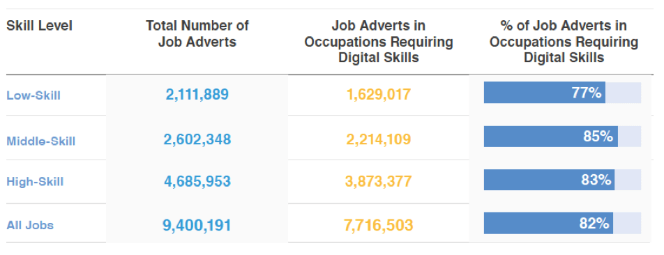 current and future demand for digital skills smart insights what is a job skill