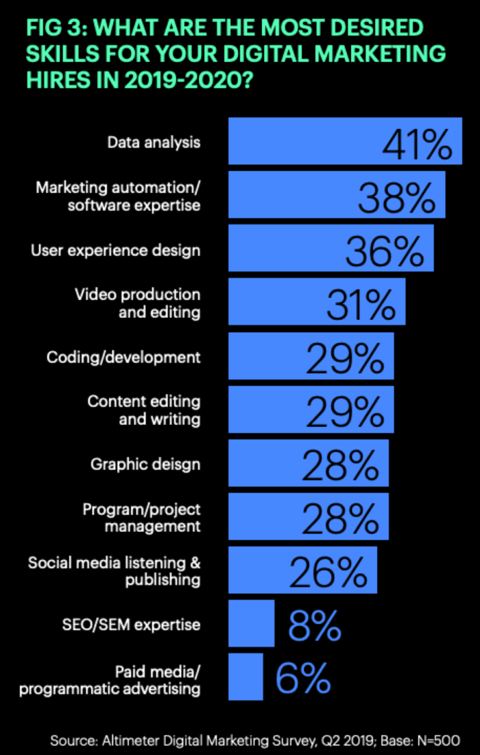 Digital marketing skills