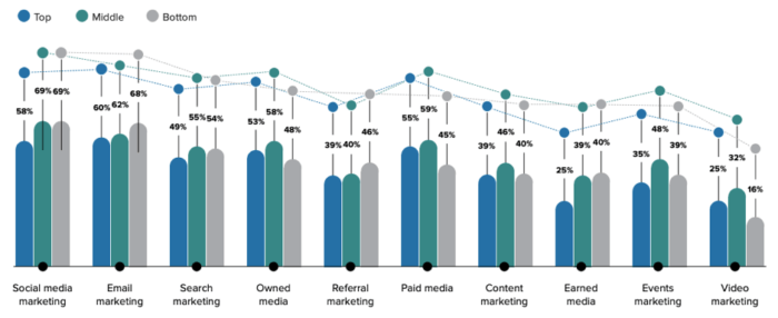 Ease of executing marketing tactics