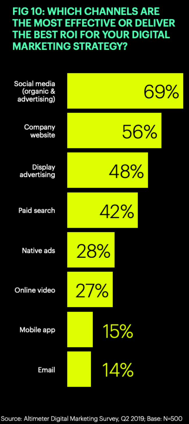 Effective channels for ROI