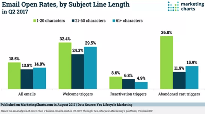 Email open rates by subject line length