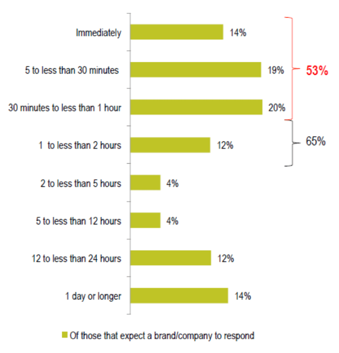 Expected time for brand responses