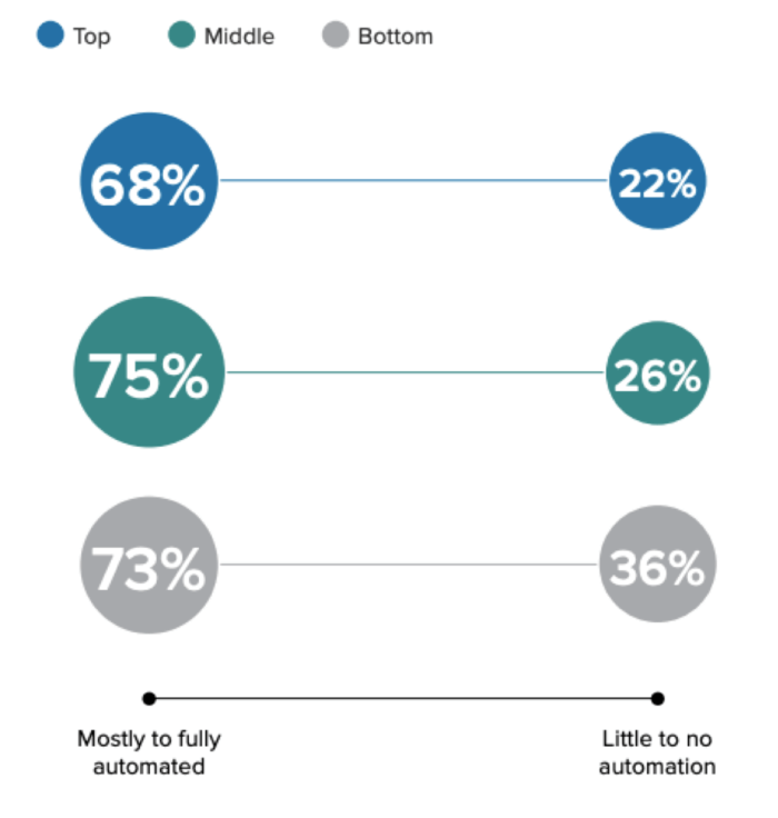 Funnel results with automation