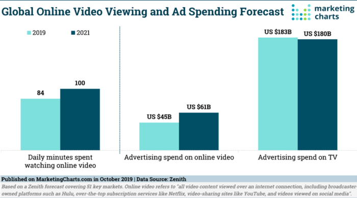 Global online video viewing and ad spending forecast