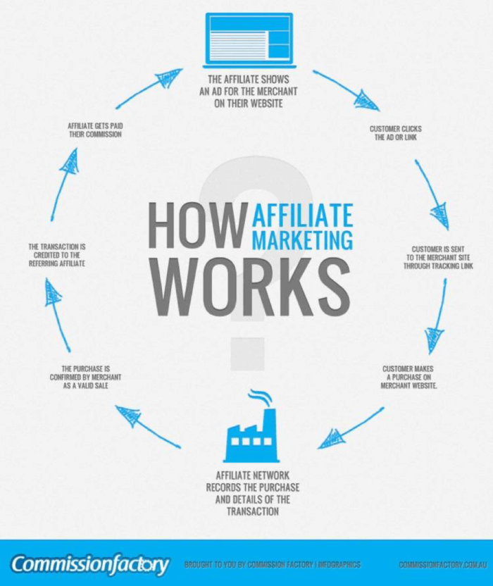 How affiliate marketing works