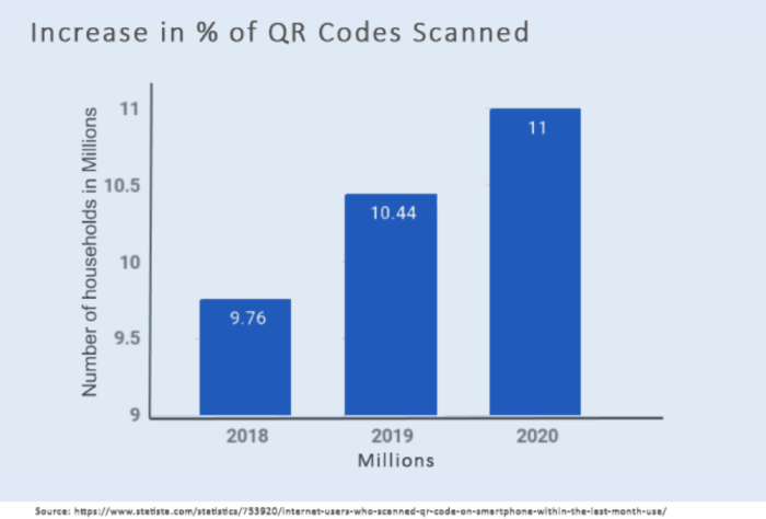 Increase in % of QR codes scanned