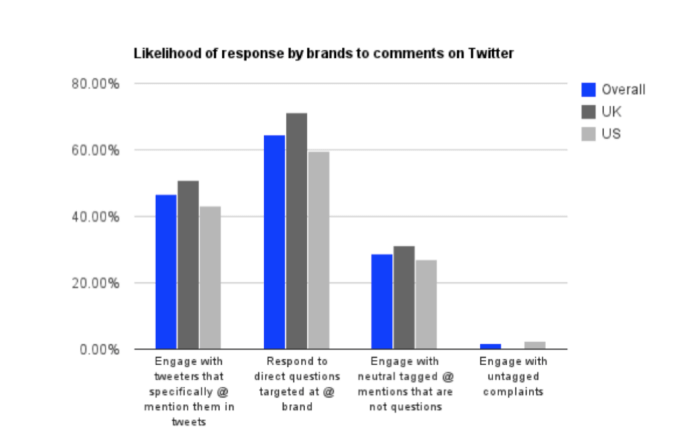 Likelihood of response by brands on Twitter