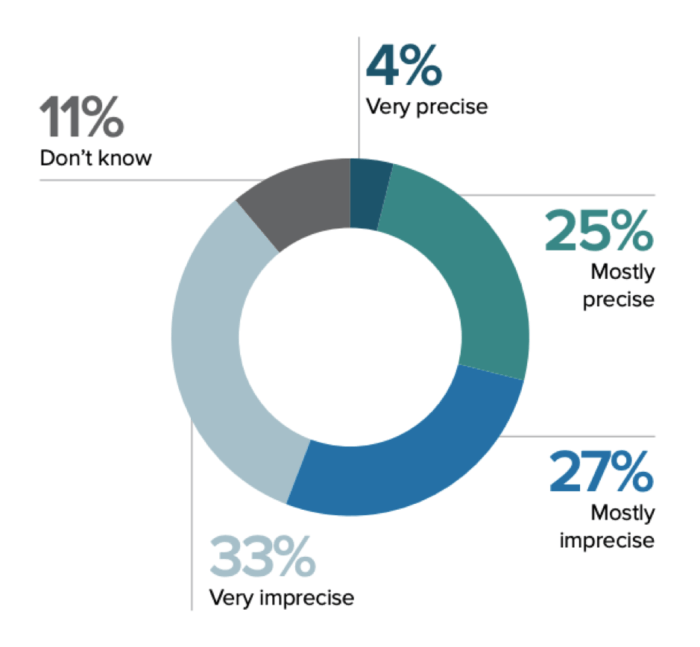 Marketing funnel ROI