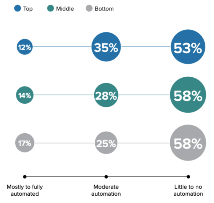 Marketing funnel automation