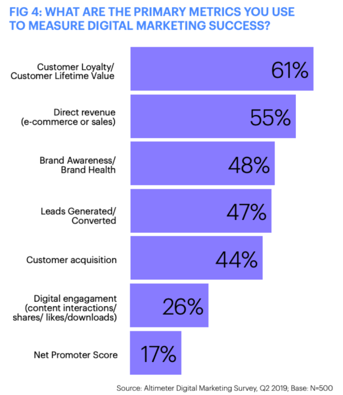 Metrics for measuring marketing success