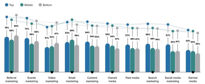 Most popular marketing tactics