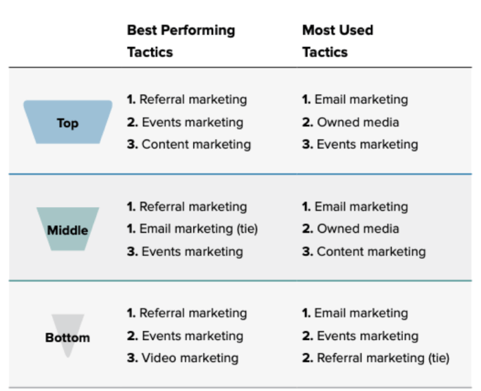 Most used vs most effective tactics