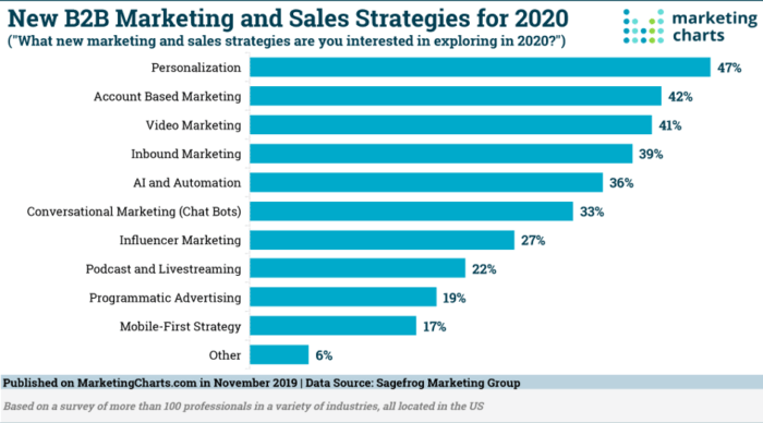 New B2B marketing and sales strategies for 2020