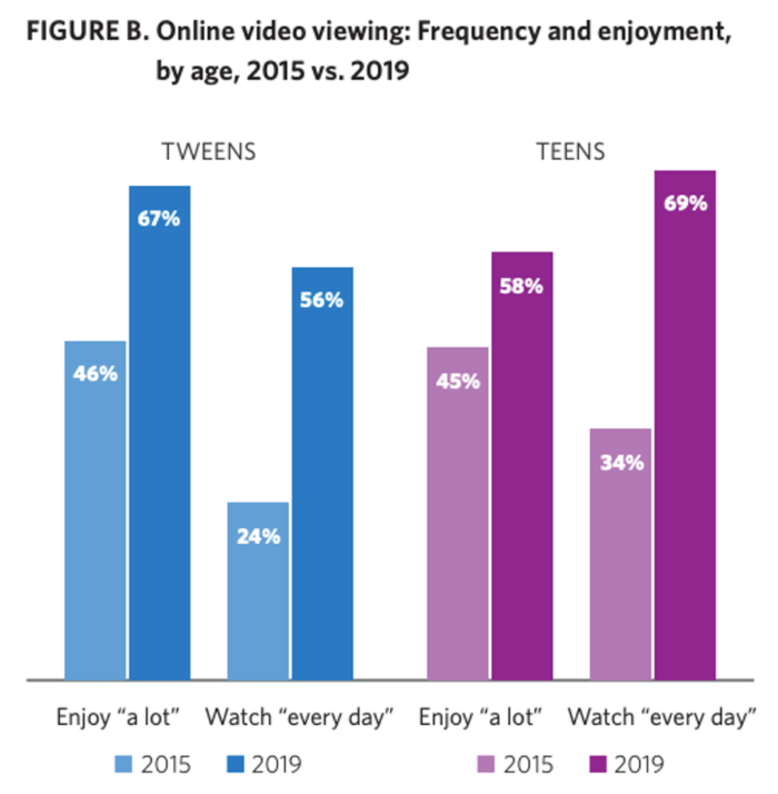 Online video viewing by teens and tweens