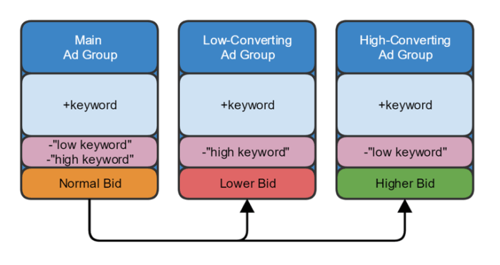 Positive keyword ad groups