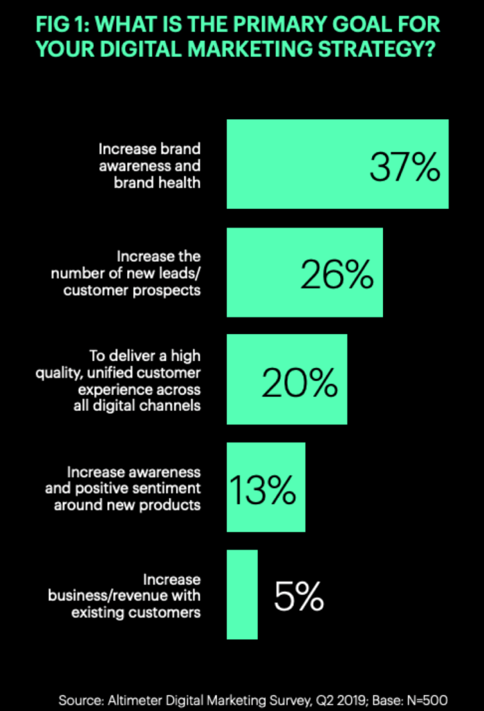 Primary digital marketing strategy goal