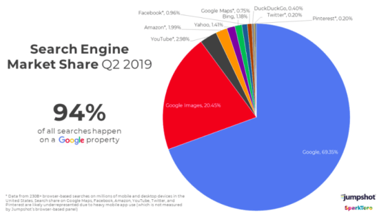 Search engine market share Q2 2019