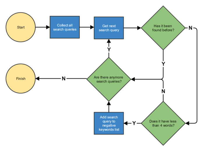 Search queries script flow