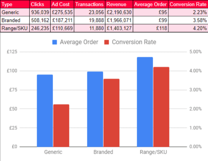 Shopping campaign results