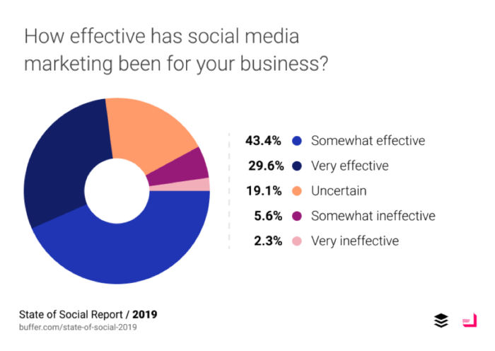 Social media marketing effectiveness
