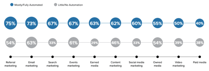 Tactic performance with automation